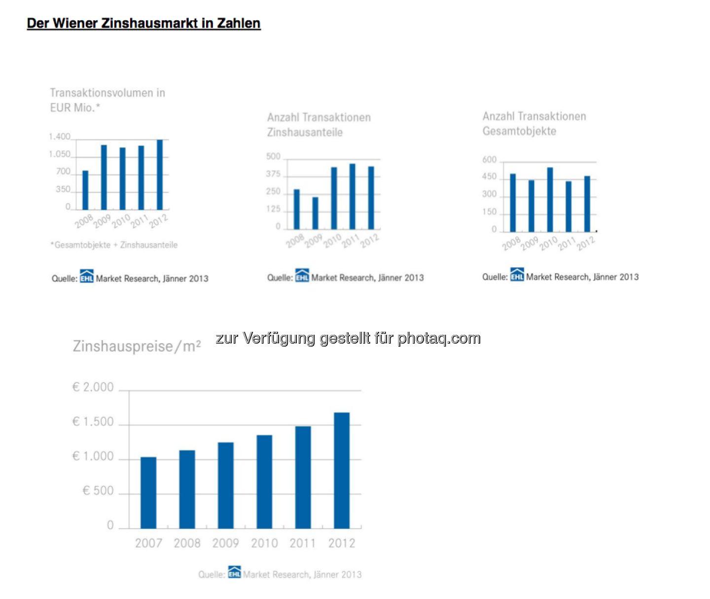 Der Wiener Zinshausmarkt in Zahlen (c) EHL Market Research