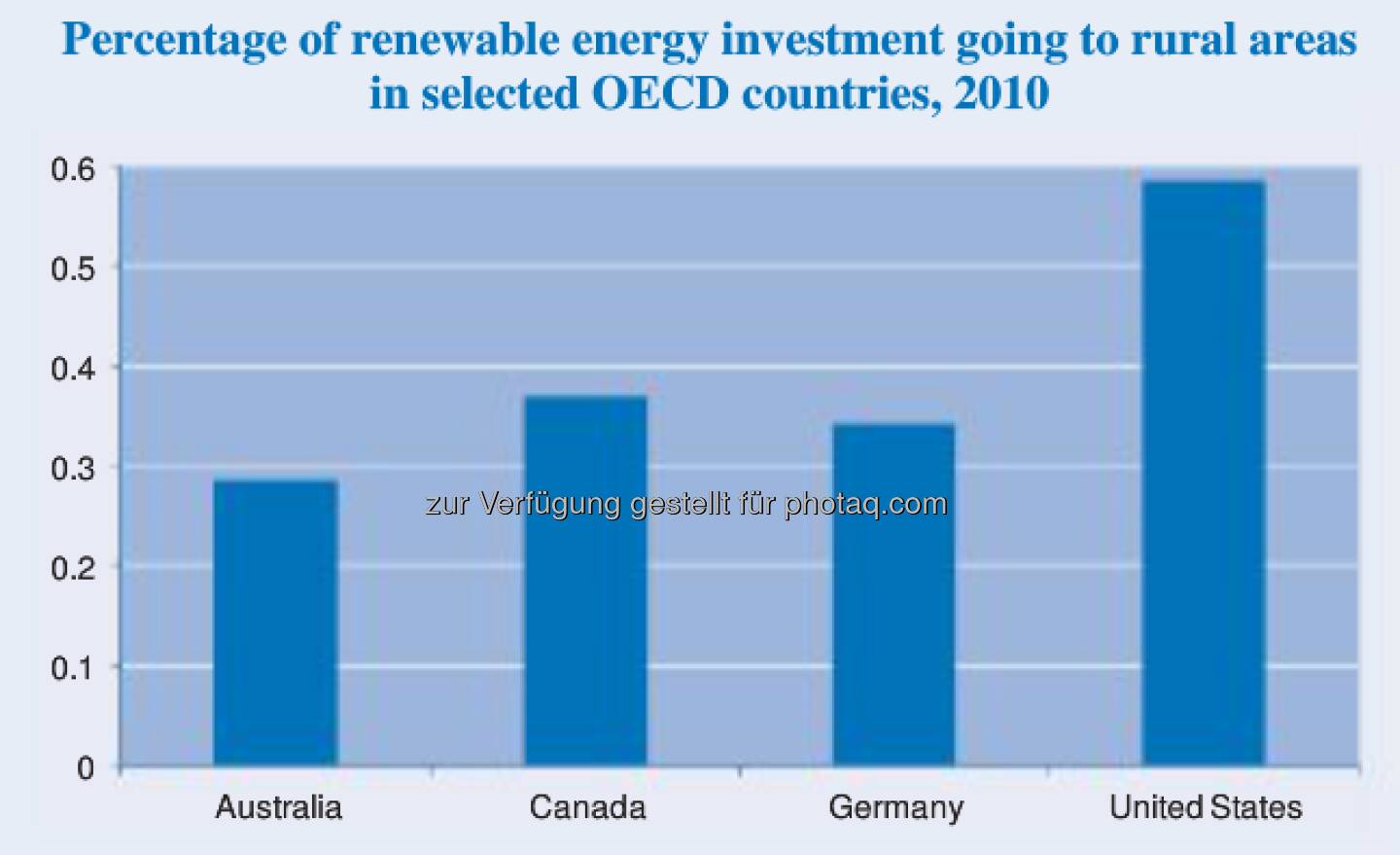 Invest to harvest: 1,4 Milliarden Euro steckte Extremadura - eine der ärmsten Regionen Spaniens - von 2008 bis 2010 in den Ausbau von Solaranlagen; 2,7 Prozent des regionalen BIP. Mehr unter http://bit.ly/WZpmgu 