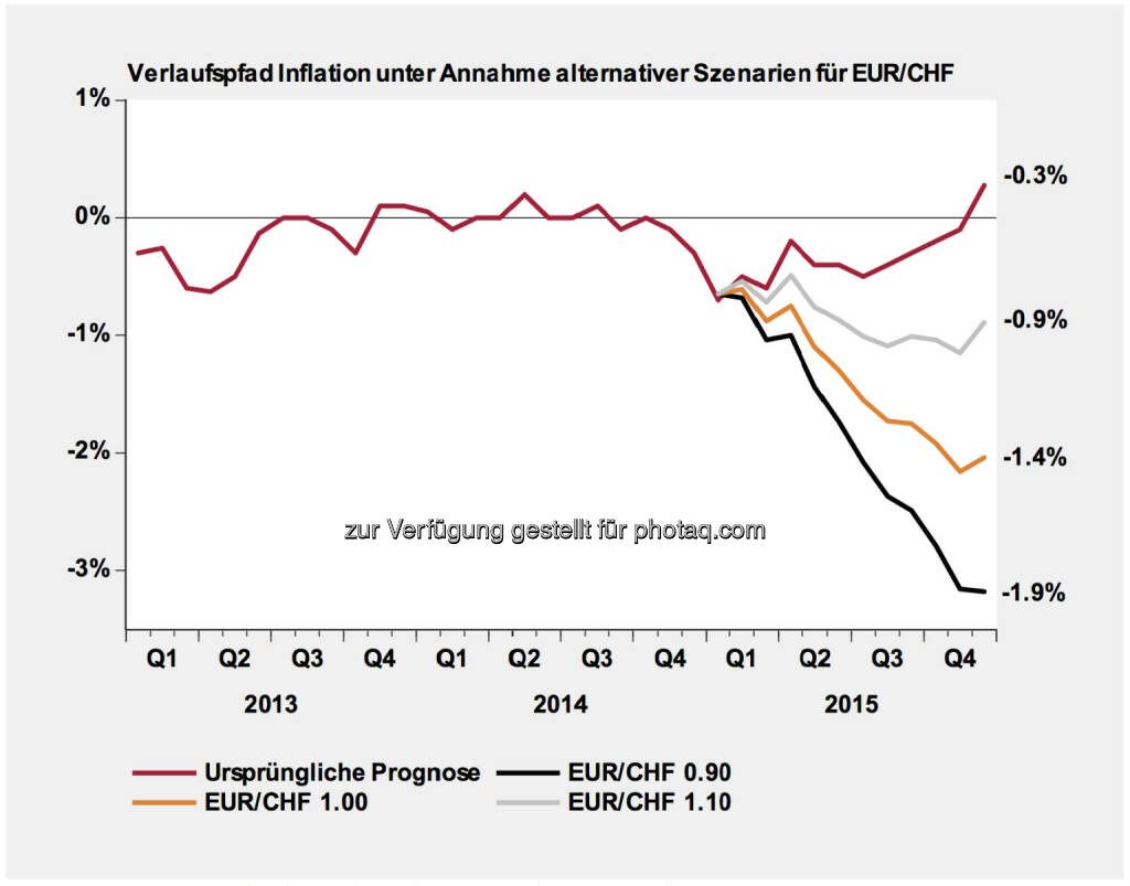 Schweizer Franken Entwicklung & Szenarien: Die Aufwertung des Schweizer Franken führt zu substanziellen Revisionen der durchschnittlichen Teuerungsrate für das Jahr 2015 (Werte abgetragen auf der rechten Seite der Grafik). Güter aus dem Ausland haben ein Gewicht von 27% im Landesindex der Konsumentenpreise. Schwergewichtig kommt hinzu, dass auch die Energiepreise weiterhin deflationären Druck auf das allgemeine Preisniveau ausüben. Somit wird unsere ursprüngliche Prognose für die Inflationsrate im Jahr 2015 in allen drei Szenarien noch tiefer in den negativen Bereich gedrückt. Die ursprüngliche Prognose lag bereits unterhalb der Konsensusprognose, wird aber in den drei Szenarien teilweise drastisch reduziert .(Erstellt und verabschiedet durch das Economics Department Swiss Life Asset Management AG Zürich), © Aussender (20.01.2015) 