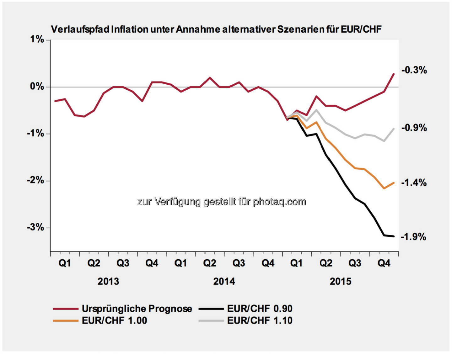 Schweizer Franken Entwicklung & Szenarien: Die Aufwertung des Schweizer Franken führt zu substanziellen Revisionen der durchschnittlichen Teuerungsrate für das Jahr 2015 (Werte abgetragen auf der rechten Seite der Grafik). Güter aus dem Ausland haben ein Gewicht von 27% im Landesindex der Konsumentenpreise. Schwergewichtig kommt hinzu, dass auch die Energiepreise weiterhin deflationären Druck auf das allgemeine Preisniveau ausüben. Somit wird unsere ursprüngliche Prognose für die Inflationsrate im Jahr 2015 in allen drei Szenarien noch tiefer in den negativen Bereich gedrückt. Die ursprüngliche Prognose lag bereits unterhalb der Konsensusprognose, wird aber in den drei Szenarien teilweise drastisch reduziert .(Erstellt und verabschiedet durch das Economics Department Swiss Life Asset Management AG Zürich)