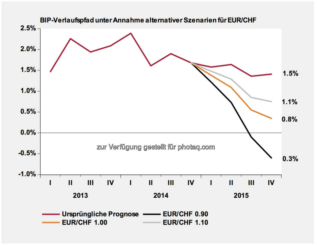 CHF-Entwicklung & Szenarien- Werte rechts: Durchschnitt der Jahresveränderungsraten im 2015. Lesebeispiel BIP: 0.8% bei EUR/CHF 1.0 entspricht den folgenden vier Jahresveränderungsraten: Q1 2015 1.4%, Q2 2015 1.1%, Q3 2015 0.6%, Q4 2015 0.3%(Erstellt und verabschiedet durch das Economics Department Swiss Life Asset Management AG Zürich), © Aussender (20.01.2015) 