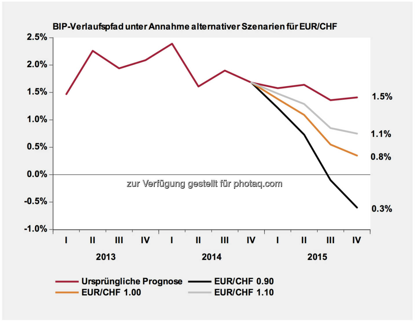 CHF-Entwicklung & Szenarien- Werte rechts: Durchschnitt der Jahresveränderungsraten im 2015. Lesebeispiel BIP: 0.8% bei EUR/CHF 1.0 entspricht den folgenden vier Jahresveränderungsraten: Q1 2015 1.4%, Q2 2015 1.1%, Q3 2015 0.6%, Q4 2015 0.3%(Erstellt und verabschiedet durch das Economics Department Swiss Life Asset Management AG Zürich)