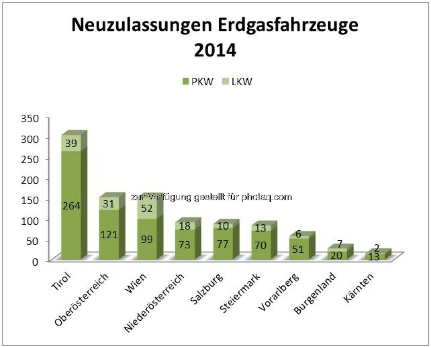 Fachverband Gas Wärme: Erdgasauto-Neuzulassungen kratzen an 1.000er Marke