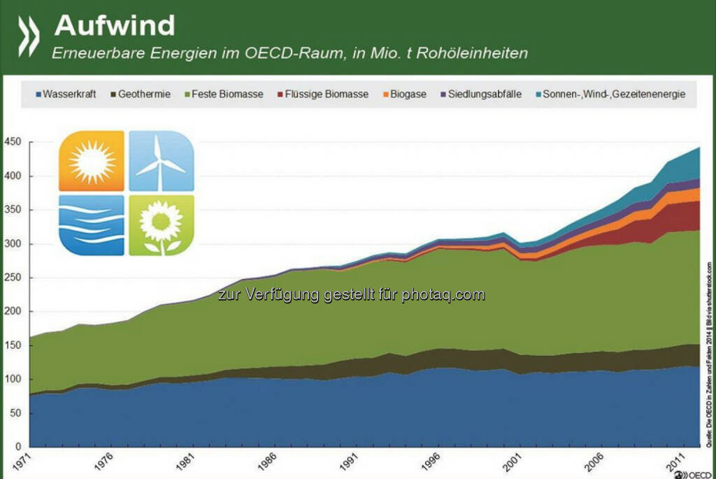 Aufwind: In den OECD-Ländern hat das Aufkommen an erneuerbaren Energien zwischen 1971 und 2012 um durchschnittlich 2,5 Prozent jährlich zugenommen. Die größte Zuwachsrate gab es bei Sonnen- und Windenergie, insgesamt hat die Biomasse den größten Anteil.
Wie sich die Erneuerbaren in einzelnen OECD- und G20-Ländern entwickelt haben, seht Ihr unter: http://bit.ly/1CiLFCo, © OECD (22.01.2015) 