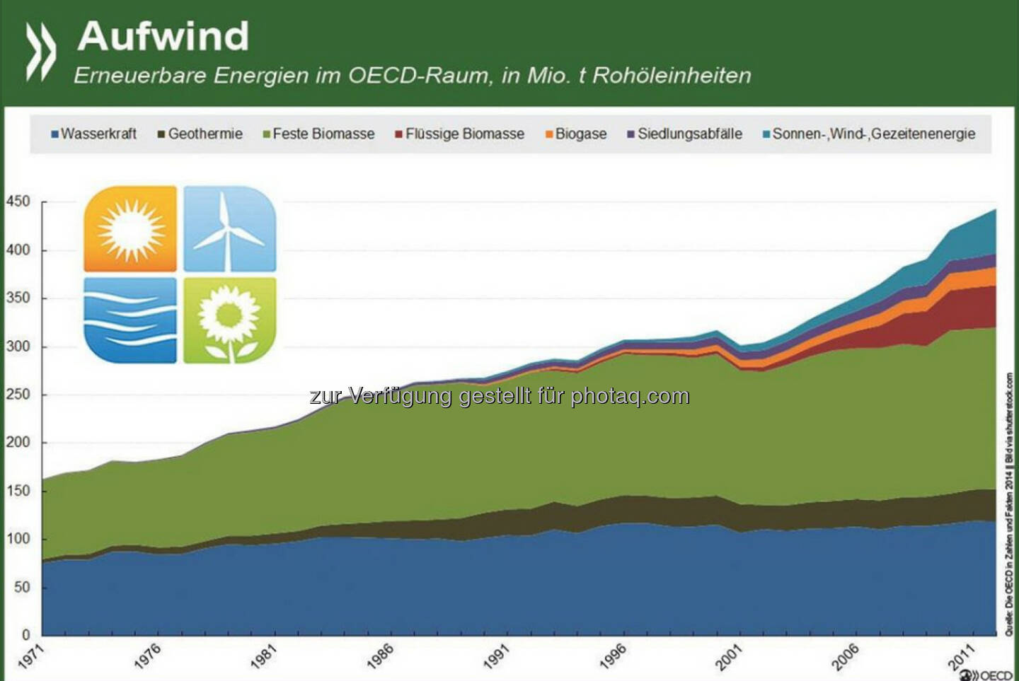 Aufwind: In den OECD-Ländern hat das Aufkommen an erneuerbaren Energien zwischen 1971 und 2012 um durchschnittlich 2,5 Prozent jährlich zugenommen. Die größte Zuwachsrate gab es bei Sonnen- und Windenergie, insgesamt hat die Biomasse den größten Anteil.
Wie sich die Erneuerbaren in einzelnen OECD- und G20-Ländern entwickelt haben, seht Ihr unter: http://bit.ly/1CiLFCo