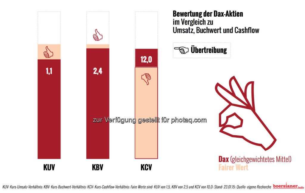 Bewertung DAX nach KUV, KBV, KCV © boersianer.info http://download.boersianer.info/boersianer-9-240115.pdf, © Aussender (24.01.2015) 