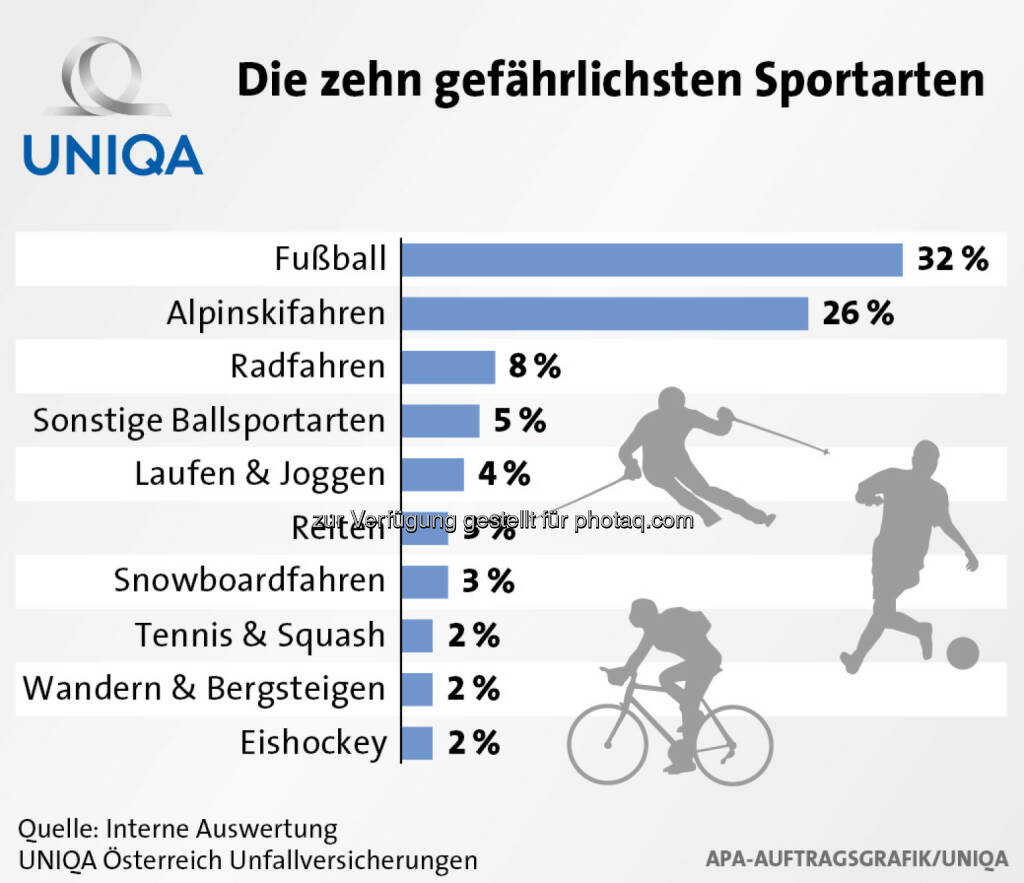 Uniqa Grafik: Die zehn gefährlichsten Sportarten , © Aussender (28.01.2015) 