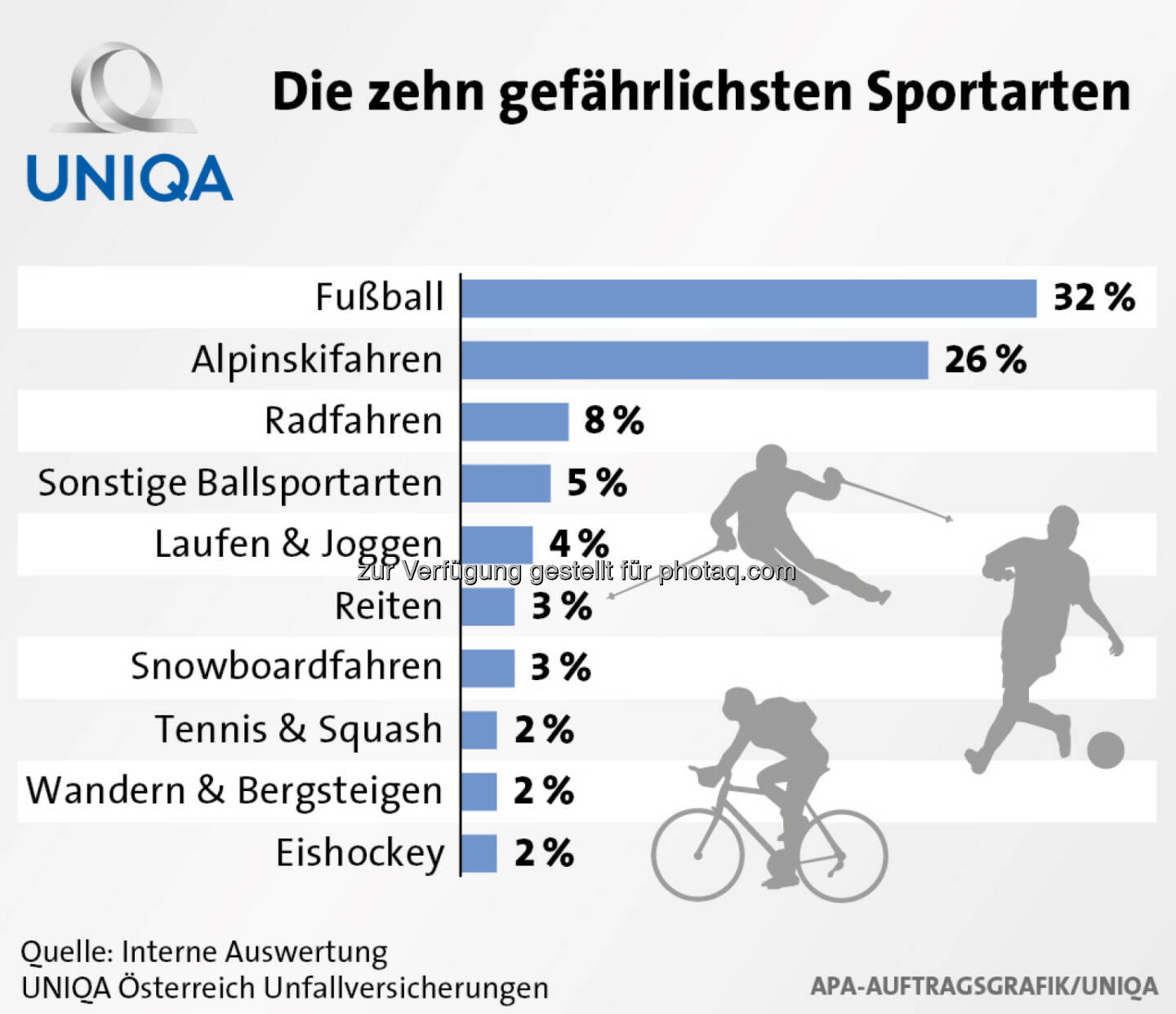 Uniqa Grafik: Die zehn gefährlichsten Sportarten 