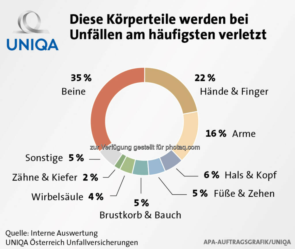 Uniqa Grafik: Diese Körperteile werden bei Unfällen am häufigsten verletzt , © Aussender (28.01.2015) 