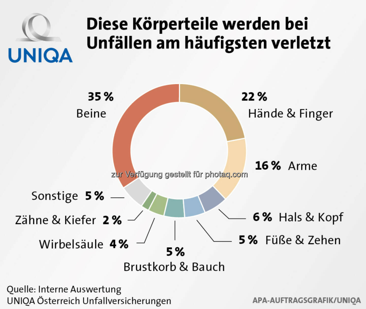 Uniqa Grafik: Diese Körperteile werden bei Unfällen am häufigsten verletzt 