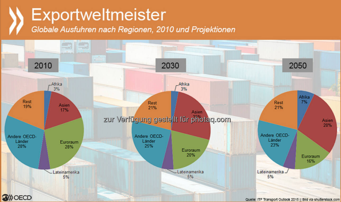 Kings of Trade: Elektronik, Fahrzeuge, Lebensmittel – asiatische und afrikanische Schwellenländer werden ihre Marktanteile bei vielen Exportgütern schneller ausbauen als der Euroraum oder andere OECD-Staaten. Schon 2030 büßen die momentan dominierenden Regionen ihre Vorrangstellung ein.
Mehr zu Handelsströmen, neuen Frachtrouten und den Auswirkungen des Frachtverkehrs auf das Klima unter: http://bit.ly/1D1YCOX (S.70 ff)