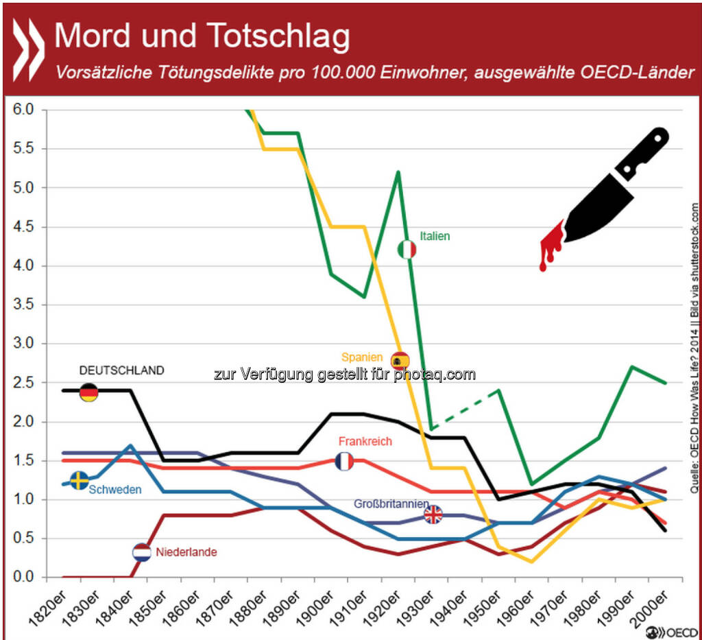 Mord und Totschlag: In Bezug auf Tötungsdelikte waren die 1950er und 60er Jahre in vielen europäischen Ländern goldene Zeiten. In Deutschland verbesserte sich die Situation seitdem noch einmal: Mit 0,6 Fällen auf 100.000 Einwohner war es in den ersten zehn Jahren des neuen Jahrtausends eines der sichersten Länder Europas.
Weitere Informationen zur Sicherheit in den vergangnen 200 Jahren unter: http://bit.ly/1LpBT5B, © OECD (30.01.2015) 