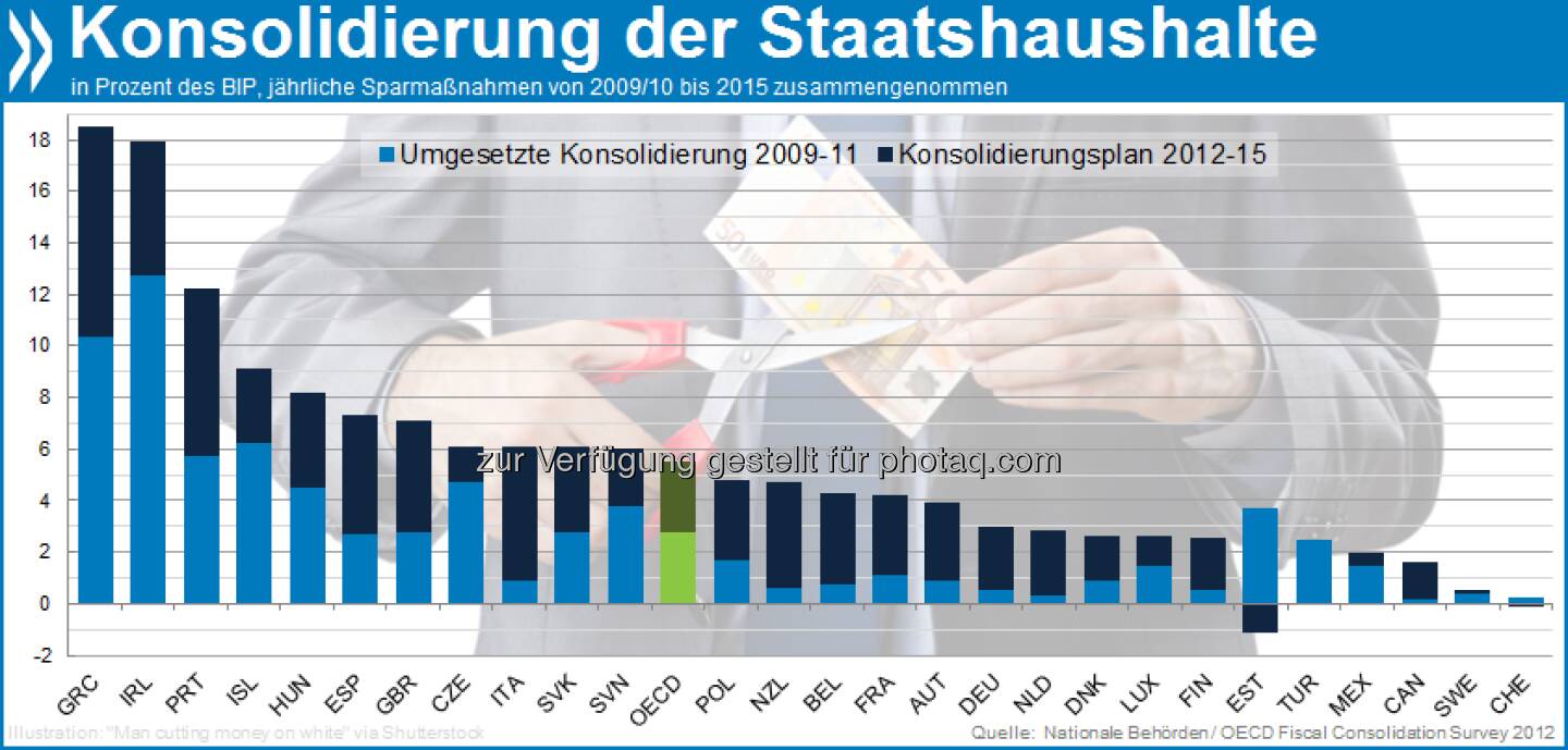 Noch viel zu tun! Die Staatshaushalte der meisten OECD-Ländern planen bis 2015 noch stärkere Konsolidierungsmaßnahmen als sie zwischen 2009 und 2011 bereits umgesetzt haben. Mehr unter http://bit.ly/T6xLf7 (S. 36)