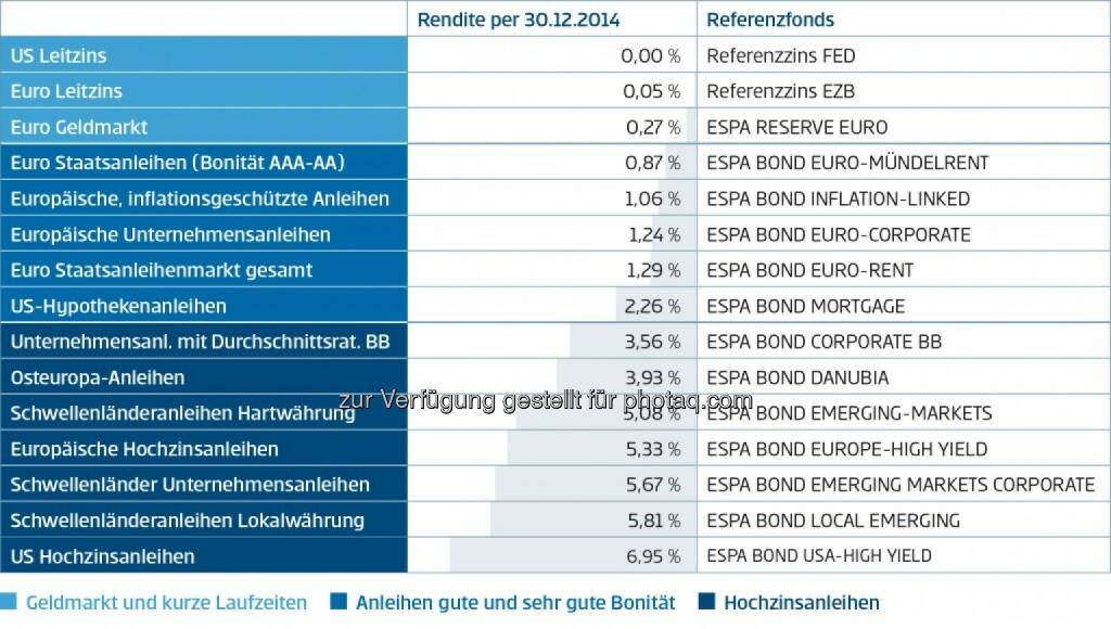 Renditeradar Erste Sparinvest; www.erste-am.at; Daten per 30. Dezember 2014; Fondskennzahl: „Rendite“ , © Aussender (02.02.2015) 