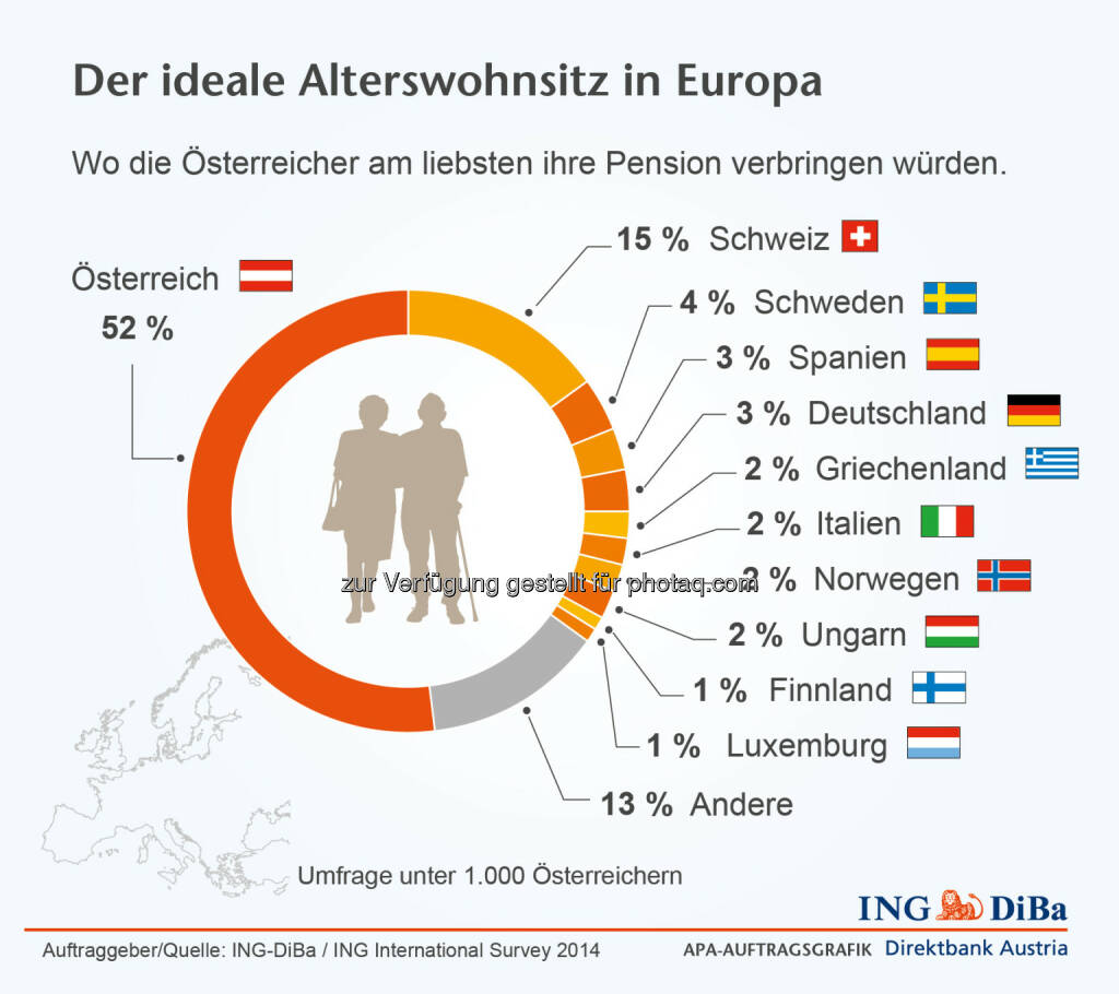 ING DiBa: Der ideale Alterswohnsitz: Wo die Österreicher am liebsten ihre Pension verbringen würden. , © Aussender (02.02.2015) 