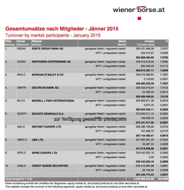 Umsatzstatistik Handelsmitglieder Jänner 2015 © Wiener Börse, © Aussender (03.02.2015) 