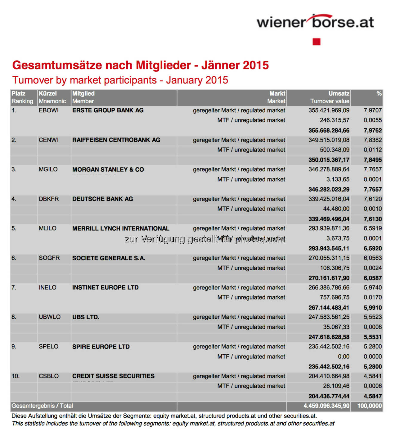 Umsatzstatistik Handelsmitglieder Jänner 2015 © Wiener Börse