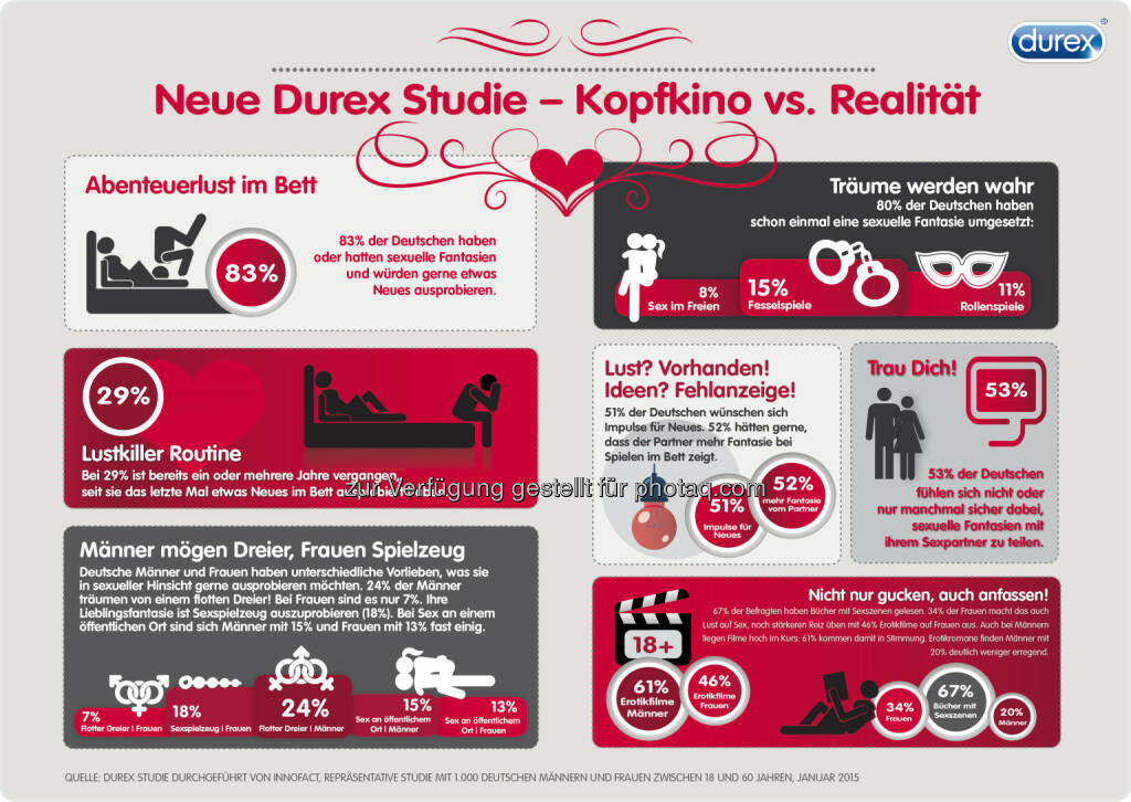 RB Deutschland: Eine neue Studie von Durex ergab: 83% aller Befragten haben oder hatten sexuelle Fantasien und würden gerne etwas Neues im Schlafzimmer ausprobieren - oder auch außerhalb der eigenen vier Wände!, © Aussender (04.02.2015) 