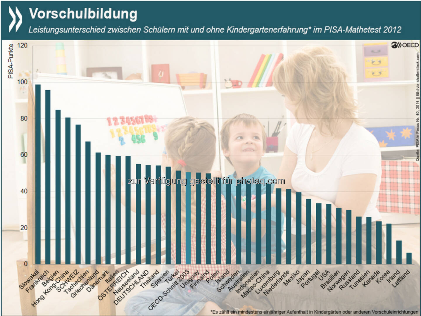 Guter Start: 15-Jährige, die vor der Schulzeit mindestens ein Jahr einen Kindergarten oder ähnliches besucht haben, schneiden im PISA-Test teils erheblich besser ab als Kinder ohne diese Erfahrung. In der Slowakei, Frankreich und Belgien liegt der Leistungsunterschied in Mathematik bei mehr als zwei Schuljahren.
Mehr Informationen zur Verbreitung von Vorschulbildung und zu ihrem Einfluss auf Schülerleistungen unter: http://bit.ly/1xowKjB