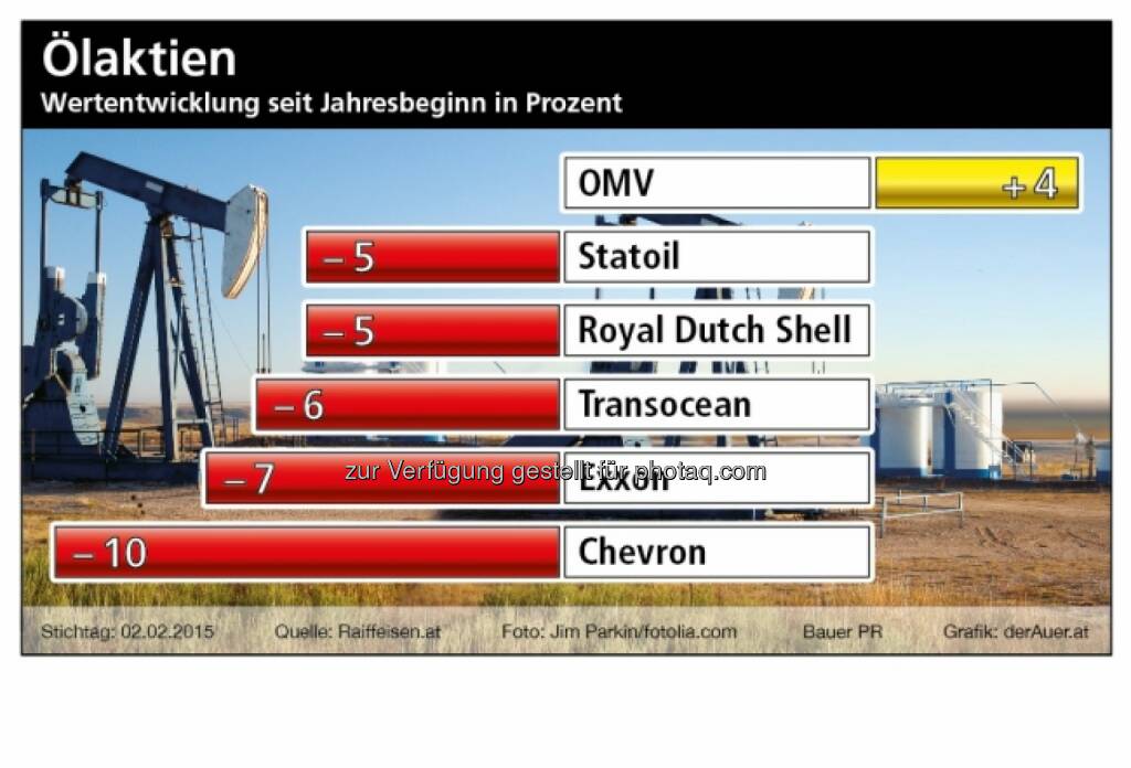 Ölaktien seit Jahresbeginn OMV, Statoil, Royal Dutch, Transocean, Exxon, Chevron © BauerPR / derauer.at, © Aussender (08.02.2015) 