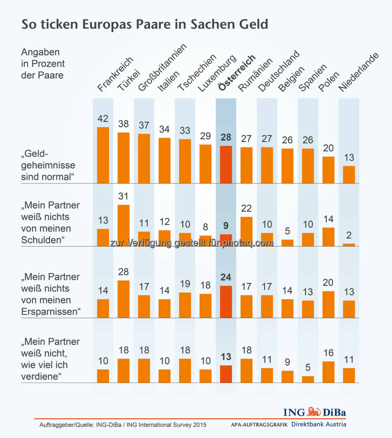 ING DiBa: Geldgeheimnisse in Europa