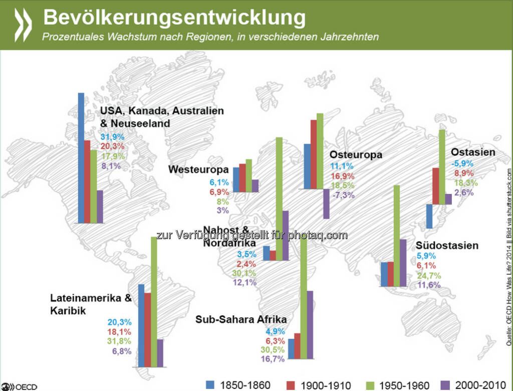 Kinder, Kinder! In den meisten Regionen der Welt erreichte das prozentuale Bevölkerungswachstum in der zweiten Hälfte des 20. Jahrhunderts seinen Höhepunkt. Inzwischen verläuft es vielerorts langsamer, in Osteuropa ist die Bevölkerungsentwicklung sogar rückläufig.
Mehr Infos zu demographischen Trends weltweit findet Ihr unter: http://bit.ly/1C9p1sx (S. 41ff.), © OECD (09.02.2015) 