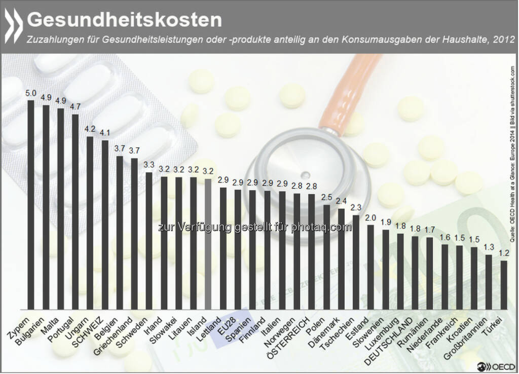 Gesundheitsleistungen oder -produkte, die nicht von privaten und öffentlichen Krankenversicherungen gedeckt sind, machen in europäischen Haushalten bis zu fünf Prozent der Konsumausgaben aus. Anteilig die höchsten Zusatzkosten entstehen aus Zahlungen für Medikamente und Heilbehandlungen.
Wie sich die Kosten en détail aufschlüsseln, erfahrt Ihr unter: http://bit.ly/1AWEWzb
, © OECD (15.02.2015) 