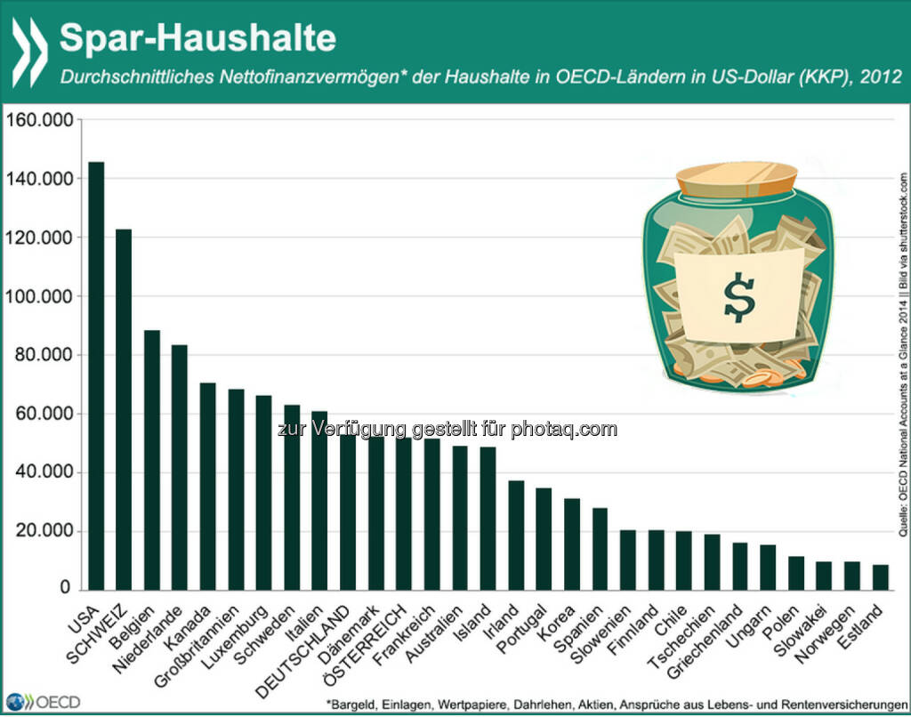 Bequemes Polster? In Deutschland und Österreich beträgt das kaufkraftgewichtete Nettofinanzvermögen im Schnitt etwa 50.000 US-Dollar pro Haushalt. Im OECD-Vergleich ist das leicht überdurchschnittlich, die Schweizer aber besitzen gut zweimal und die Amerikaner dreimal so viel.
Details zu Berechnung des Vermögens und zur Entwicklung der Vermögenswerte seit 1999 findet Ihr unter: http://bit.ly/17rEHQk
, © OECD (15.02.2015) 