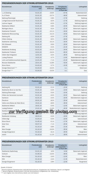 Energie-Control Austria: E-Control: 21 Stromlieferanten haben heuer ihre Preise gesenkt, © Aussendung (17.02.2015) 