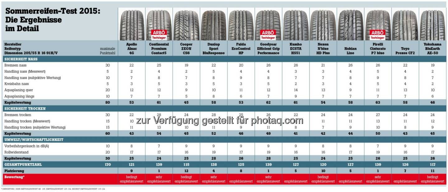 ARBÖ: Zwölf Sommerreifen beim ARBÖ am Prüfstand