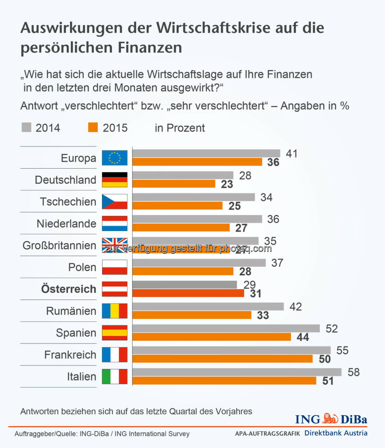 ING-DiBa: Auswirkungen der Wirtschaftskrise auf die persönlichen Finanzen