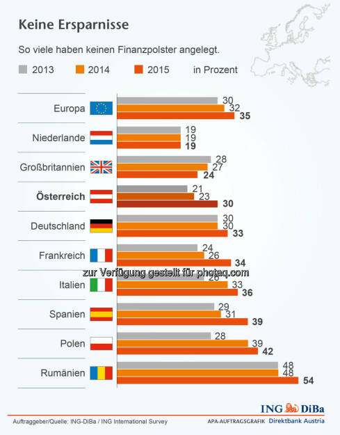 ING-DiBa: So viele haben keinen Finanzpolster angelegt, © Aussender (19.02.2015) 