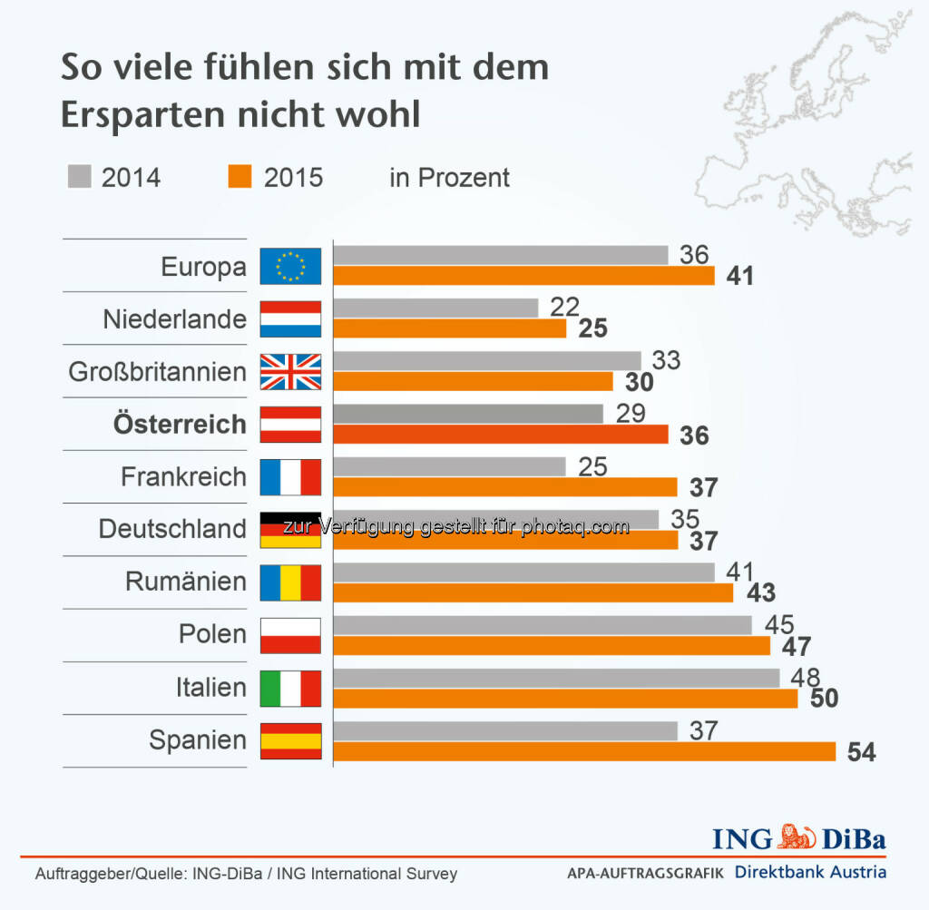 ING-DiBa: So viele fühlen sich mit dem Ersparten nicht wohl, © Aussender (19.02.2015) 