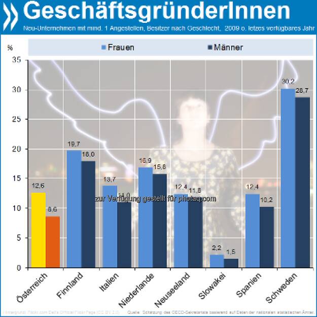 Not just the shop around the corner: Frauen gründen häufiger Unternehmen als Männer. In Österreich zum Beispiel sind 13 Prozent aller Neugründungen in weiblicher Hand (Männer 9%), in Italien 14 Prozent (vs 11). Mehr unter http://bit.ly/TciBVV (S. 275/276) (15.02.2013) 