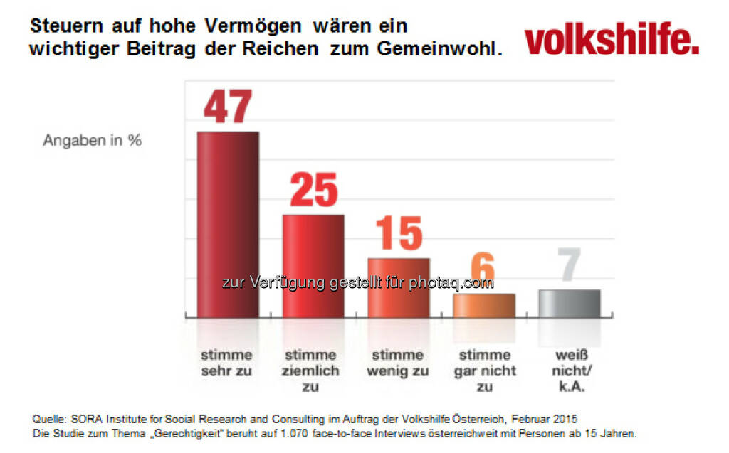 Volkshilfe Österreich: Volkshilfe Sozialbarometer zeigt: ÖsterreicherInnen für Vermögenssteuern, © Aussender (20.02.2015) 