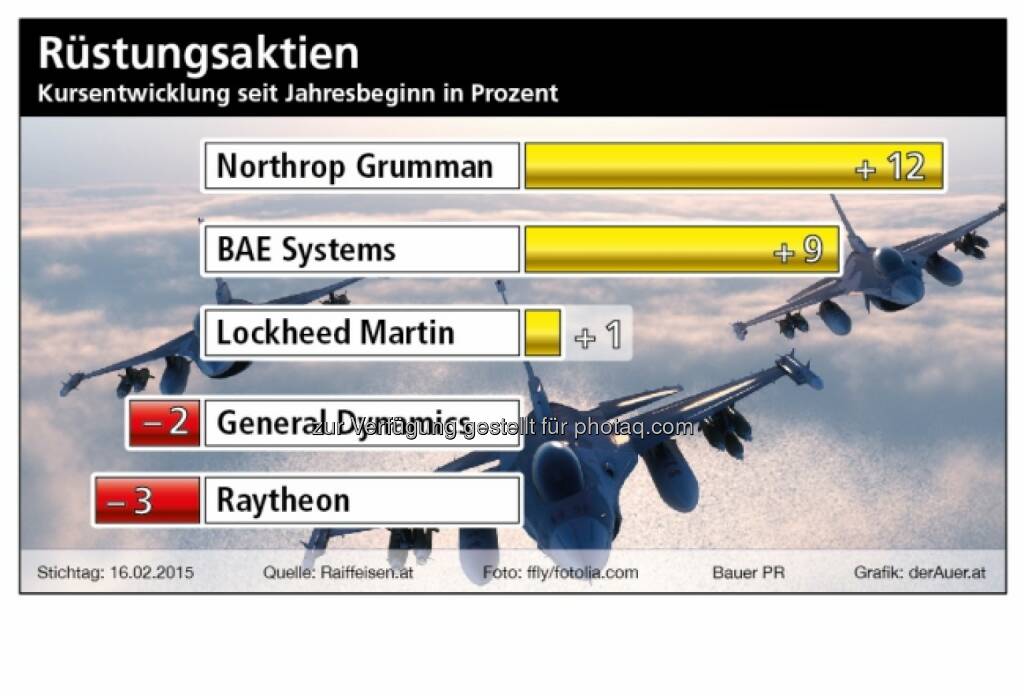 Rüstungsaktien seit Jahresbeginn: Northrop, BAE, Lockheed Martin, General Dynamics, Rytheon © BauerPR / derauer.at, © Aussender (21.02.2015) 