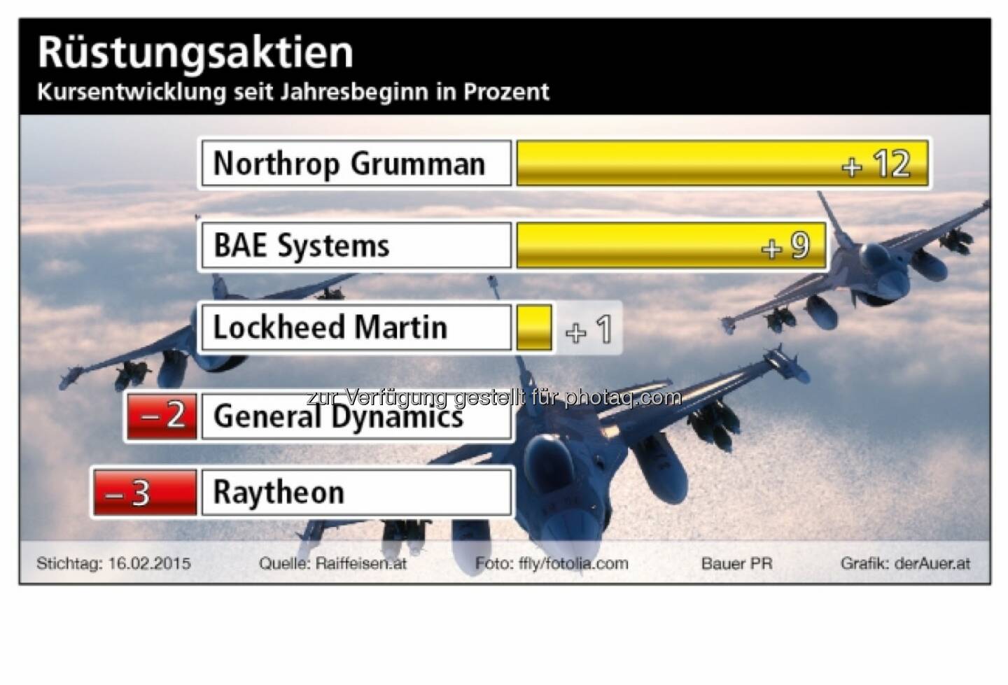 Rüstungsaktien seit Jahresbeginn: Northrop, BAE, Lockheed Martin, General Dynamics, Rytheon © BauerPR / derauer.at