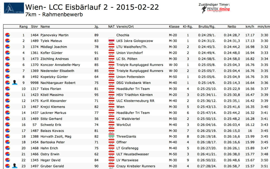 Tristyle Runplugged Runners Annabelle Mary Konczer, Elisabeth Niedereder siegen beim LCC Eisbärlauf 2 in der Damenwertung: 7k in Schnitt 3:35 (22.02.2015) 