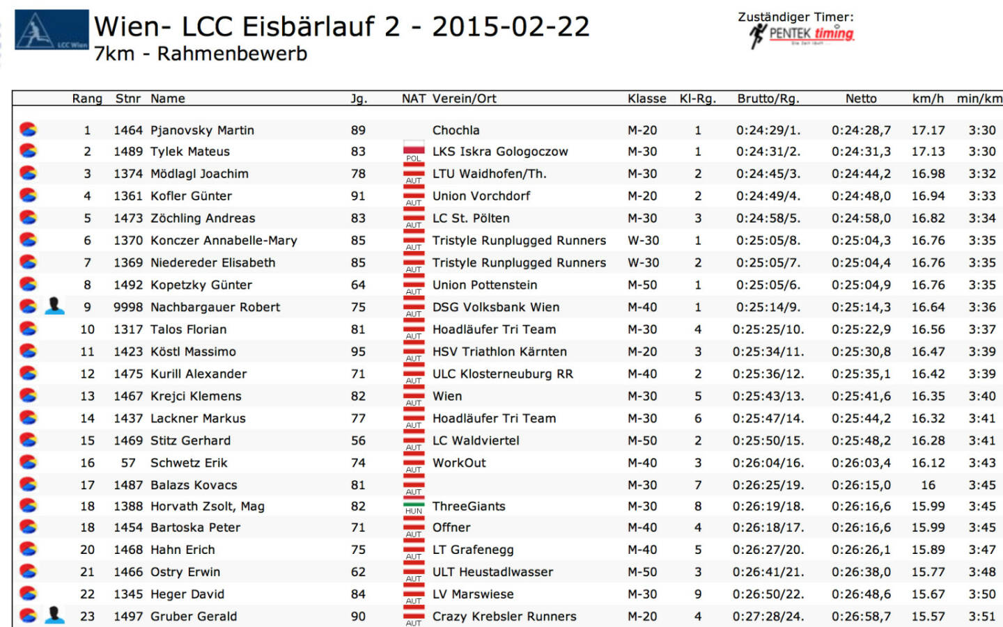 Tristyle Runplugged Runners Annabelle Mary Konczer, Elisabeth Niedereder siegen beim LCC Eisbärlauf 2 in der Damenwertung: 7k in Schnitt 3:35