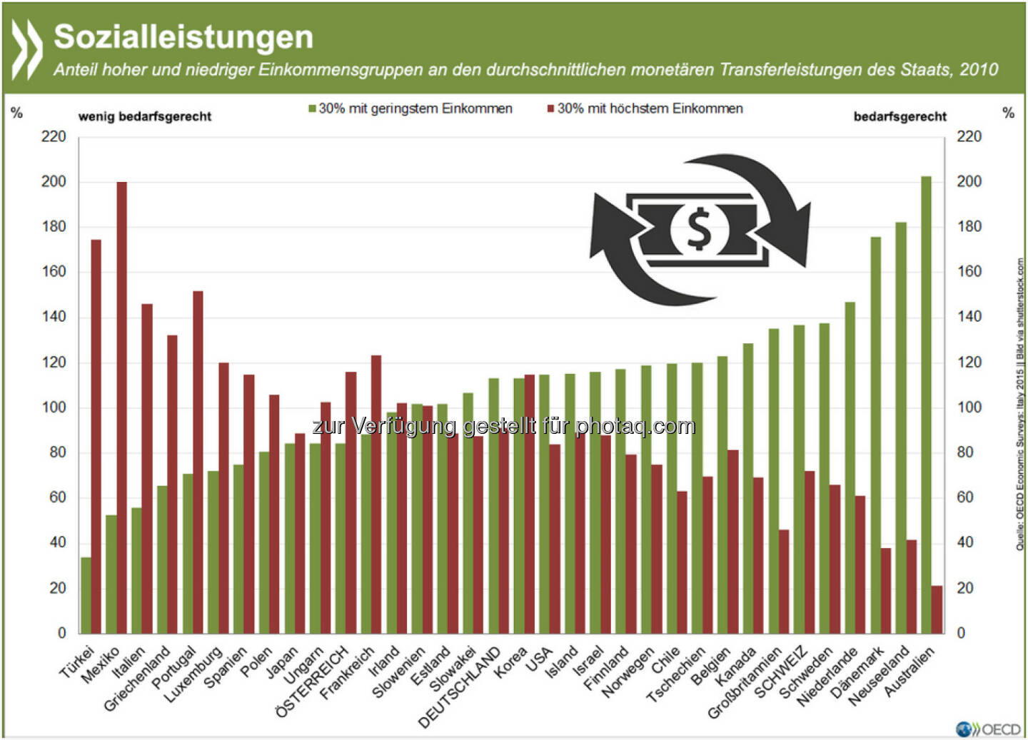 In der Schweiz erhalten die 30 Prozent der ärmsten Haushalte fast doppelt so hohe Geldtransfers vom Staat wie die 30 Prozent der reichsten Familien. Weniger bedarfsgerecht sind die Zahlungen in Österreich: Hier bekommen Gutverdiener 116 Prozent der durchschnittlichen Sozialleistungen, Ärmere hingegen nur 84 Prozent.
Mehr Informationen zum sozialen Netz in der OECD mit speziellem Fokus auf Italien findet Ihr unter: http://bit.ly/17zRxuV (S.59f.)