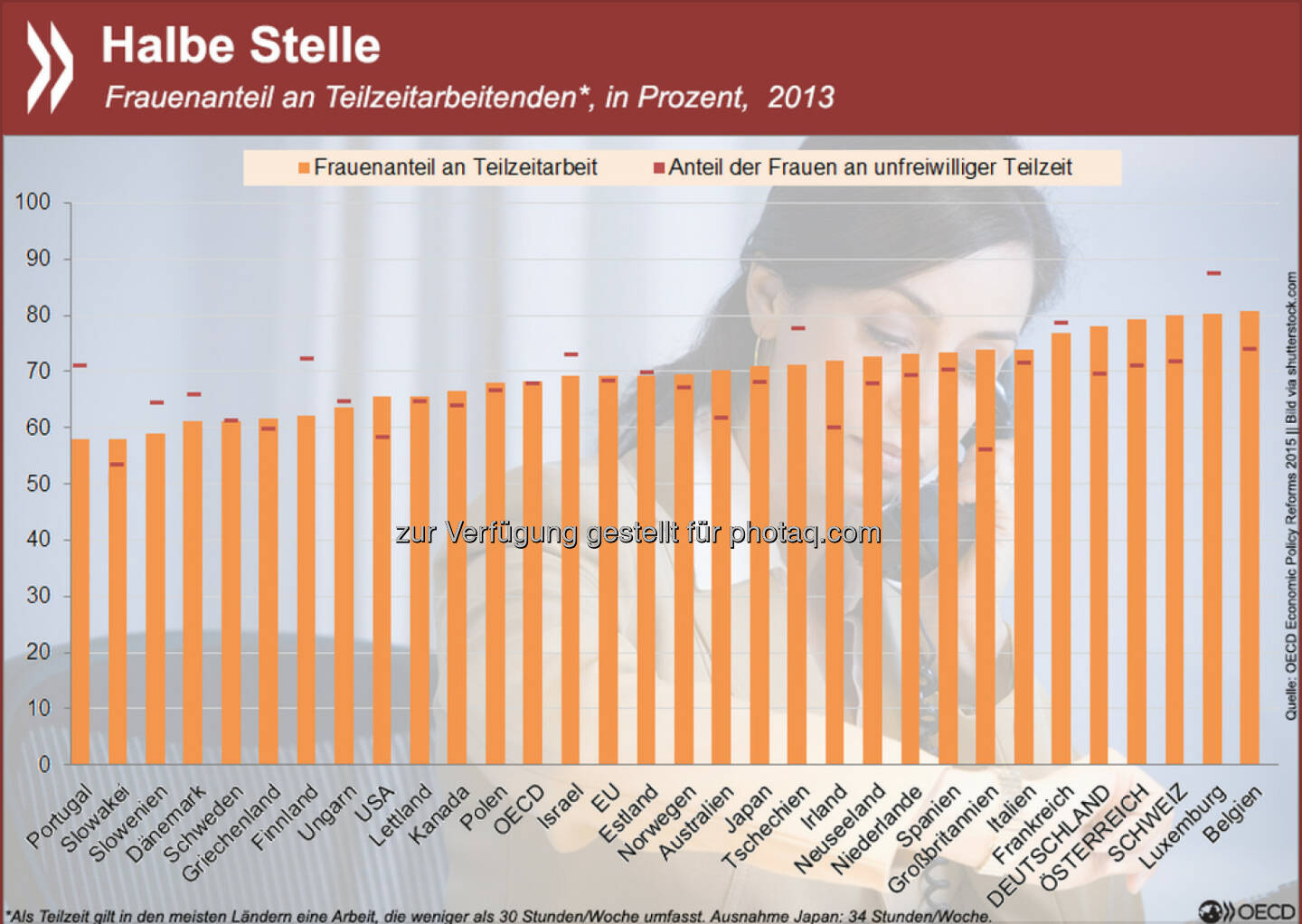 Voll im Job? Teilzeitarbeit ist in der OECD vorrangig weiblich. In Deutschland, Österreich und der Schweiz sind sogar fast 80 Prozent aller Teilzeitkräfte Frauen. Auch unter den Erwerbstätigen, die unfreiwillig verkürzt arbeiten, sind die Mehrzahl Frauen.
Mehr Informationen zur Beteiligung von Frauen am Arbeitsmarkt findet Ihr unter: http://bit.ly/1F1Jbr6 (S.36ff.)
