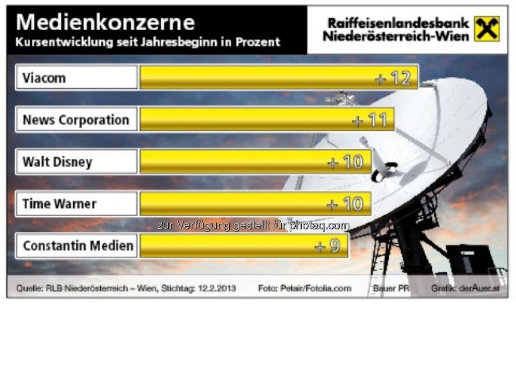 Medienkonzerne an der Börse ytd 2013 (c) derAuer Grafik Buch Web (16.02.2013) 