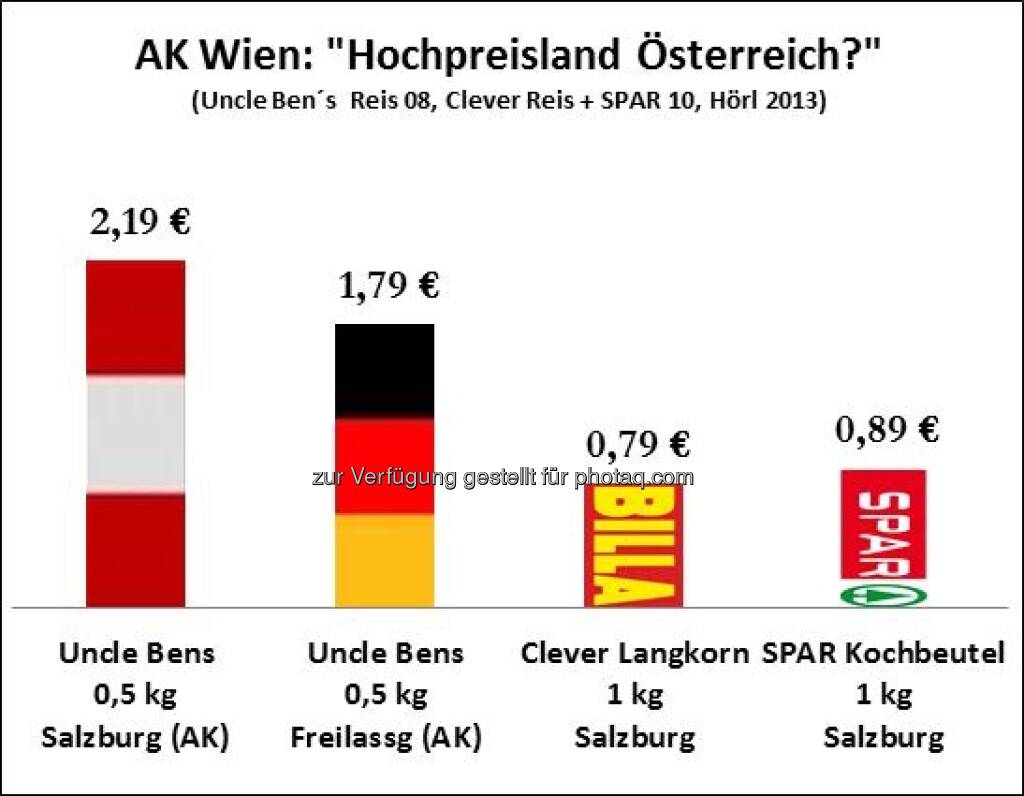 AK Wien Hochpreisland Österreich? (c) Michael Hörl, Autor von Die Gemeinwohlwalle, Zusammenhang zur Grafik siehe http://www.christian-drastil.com/2013/02/16/wut-auf-spar-spar-verstaatlichen-falsch-das-zeigen-auch-grafiken-michael-horl/ (16.02.2013) 