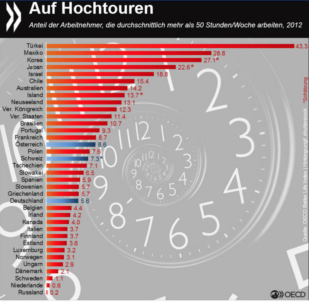 Ausgeruht in die Woche? In Mexiko und Korea leisten gut 25 Prozent aller Arbeitnehmer regelmäßig 50 Stunden pro Woche oder mehr, in der Türkei sind es sogar 43 Prozent. In den Niederlanden und Nord(ost)europa sind lange Arbeitszeiten dagegen wenig verbreitet.
Wie es um die Work-Life-Balance in OECD- und Schwellenländern sonst bestellt ist, erfahrt Ihr unter: http://bit.ly/17JZv, © OECD (02.03.2015) 