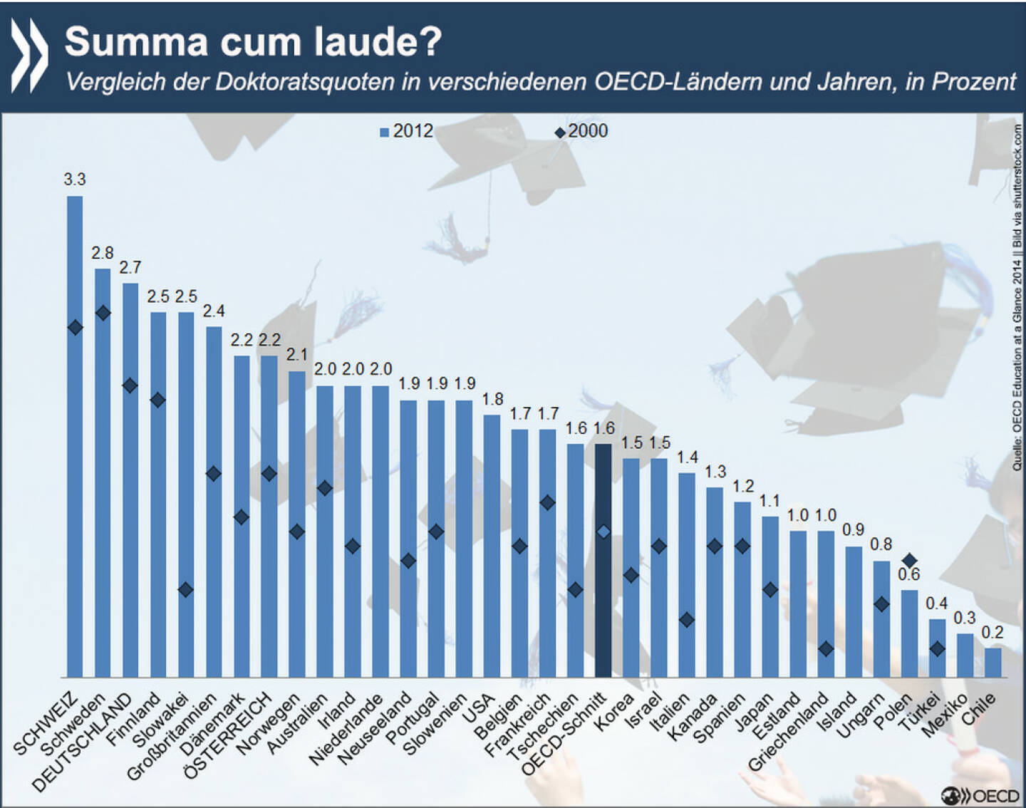 Titel, Thesen, Absolventen: Zwischen 2000 und 2012 ist die Anzahl der Promotionen in der OECD deutlich gestiegen – von 158.000 auf 247.000. Die höchste Doktoratsquote 2012 hatte die Schweiz, allerdings erwarben ausländische Doktoranden hier fast die Hälfte aller Titel.
Wer in der OECD einen Doktor macht und welche Karrieren damit verknüpft sind, erfahrt Ihr unter: http://bit.ly/17xCYZ6