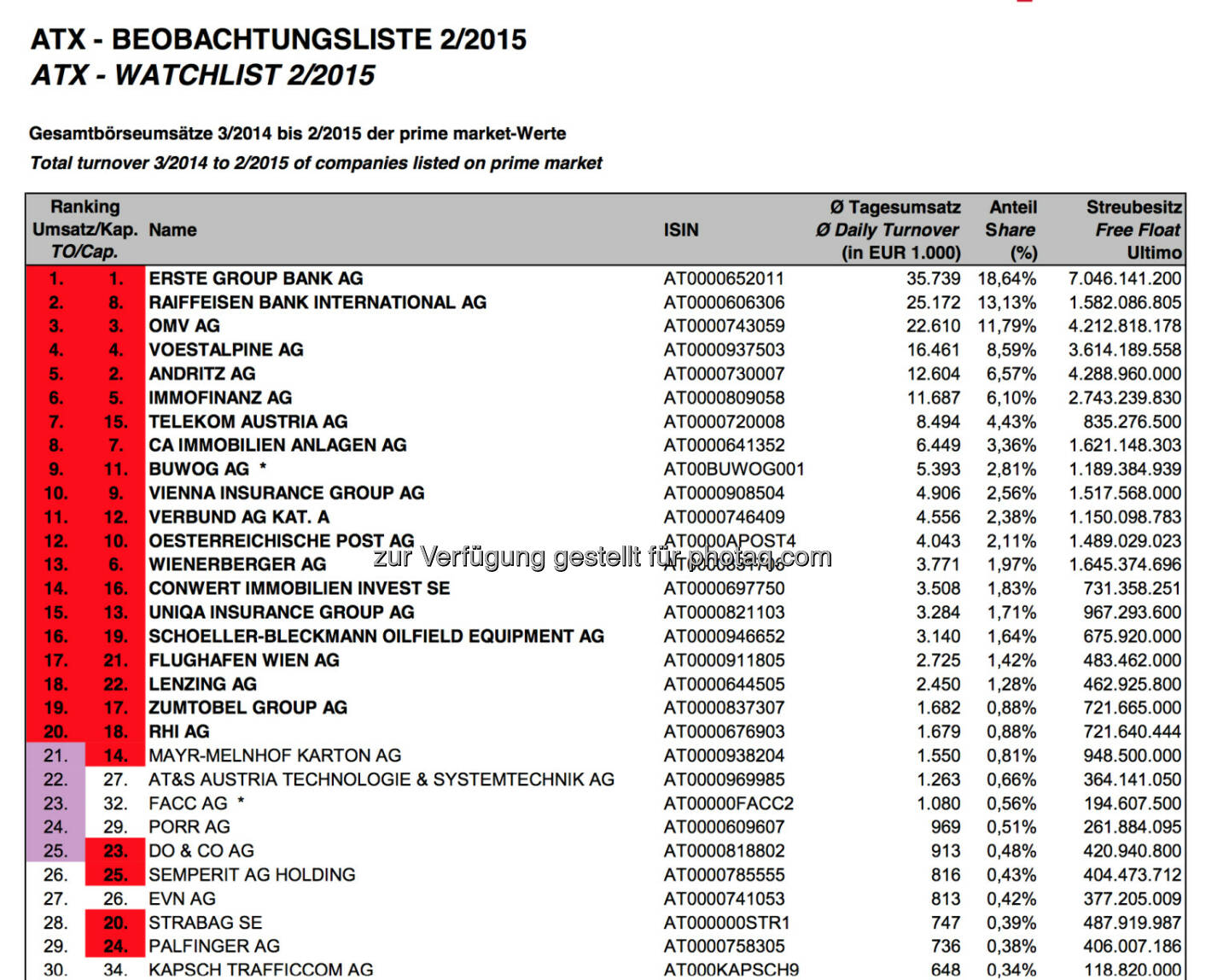 ATX-Beobachtungsliste 2/2015 © Wiener Börse