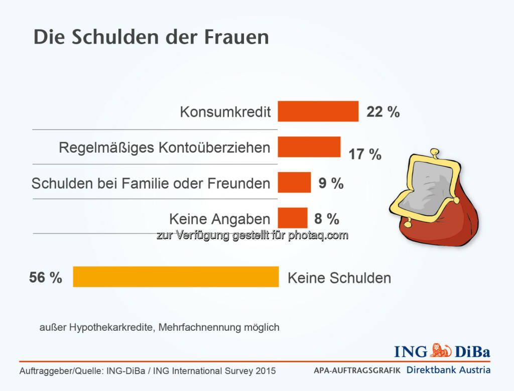 ING DiBa: Die Schulden der Frauen, © Aussender (03.03.2015) 