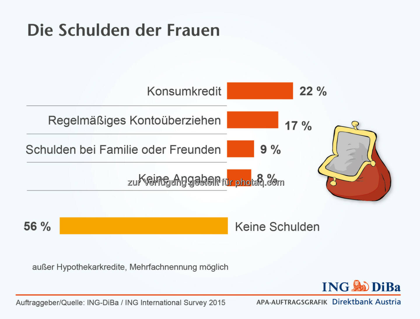 ING DiBa: Die Schulden der Frauen