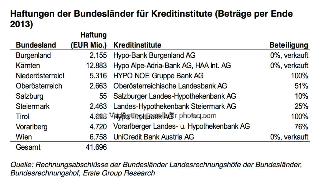Haftungen der österreichischen Bundesländer für Kreditinstitute (Quelle: Erste Group Research), © Aussender (03.03.2015) 