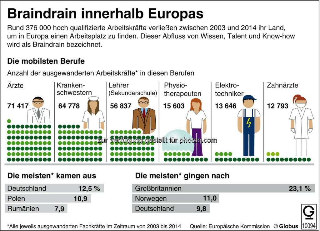dpa-infografik GmbH: Grafik des Monats - Thema im März: Braindrain - Abfluss von Wissen, Talent und Know-how in Europa, © Aussender (04.03.2015) 